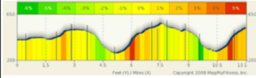Elevation profile of the Harper's Ferry half. Holy moly! I hope I'm ready!